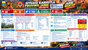 Karhutla Jambi: 36 Hotspot Terdeteksi, Luas Lahan Terbakar Capai 4.149,59 Hektare