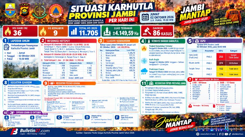Karhutla Jambi: 36 Hotspot Terdeteksi, Luas Lahan Terbakar Capai 4.149,59 Hektare