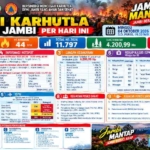 Karhutla Jambi: 83 Titik Panas Terdeteksi, Luas Lahan Terbakar Capai 4.200,99 Hektare