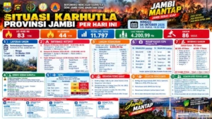 Karhutla Jambi: 83 Titik Panas Terdeteksi, Luas Lahan Terbakar Capai 4.200,99 Hektare