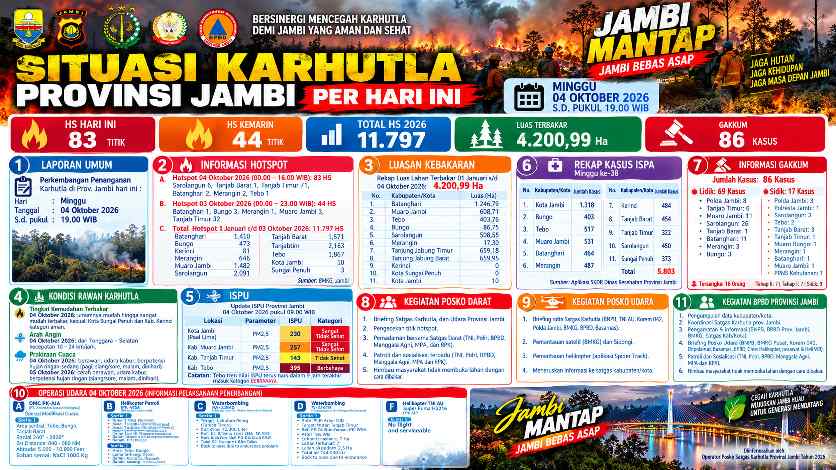 Karhutla Jambi: 83 Titik Panas Terdeteksi, Luas Lahan Terbakar Capai 4.200,99 Hektare